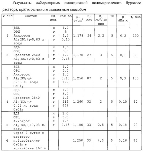 Способ приготовления полимерсолевого бурового раствора для вскрытия глинистых пород, склонных к обвалообразованию (патент 2244730)