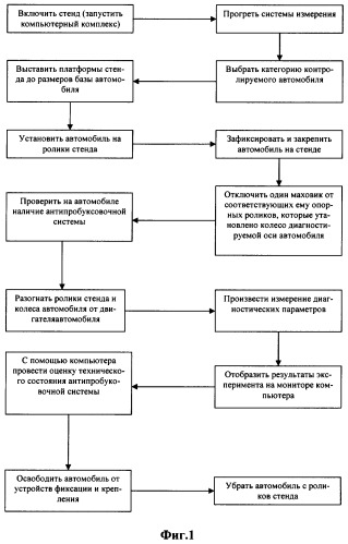 Способ динамического диагностирования антипробуксовочных систем автомобилей и устройство для его осуществления (патент 2375218)