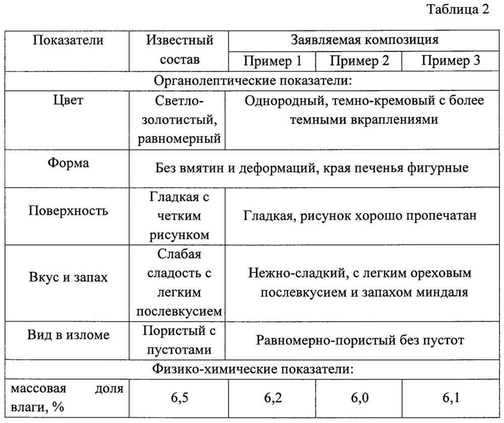 Пищевая композиция для производства песочного печенья (патент 2631697)