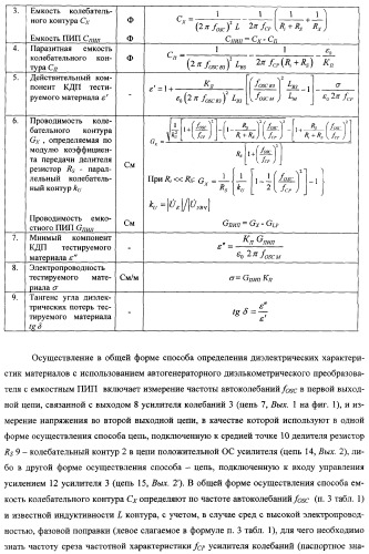 Автогенераторный диэлькометрический преобразователь и способ определения диэлектрических характеристик материалов с его использованием (варианты) (патент 2361226)