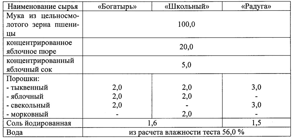 Способ производства обогащенного сбивного хлеба для школьного питания (патент 2619245)