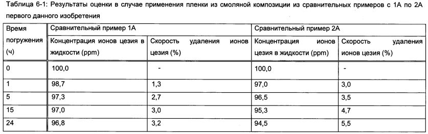 Способ удаления радиоактивного цезия, гидрофильная смоляная композиция для удаления радиоактивного цезия, способ удаления радиоактивного йода и радиоактивного цезия и гидрофильная смоляная композиция для удаления радиоактивного йода и радиоактивного цезия (патент 2597306)