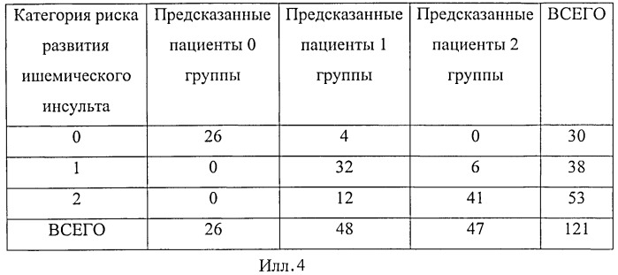 Способ прогнозирования риска развития ишемического инсульта у пациентов с ишемической болезнью сердца и постоянной формой фибрилляции предсердий (патент 2481058)