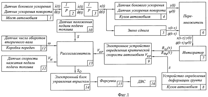 Способ ограничения скорости автомобиля в зависимости от количества его пассажиров (патент 2468937)