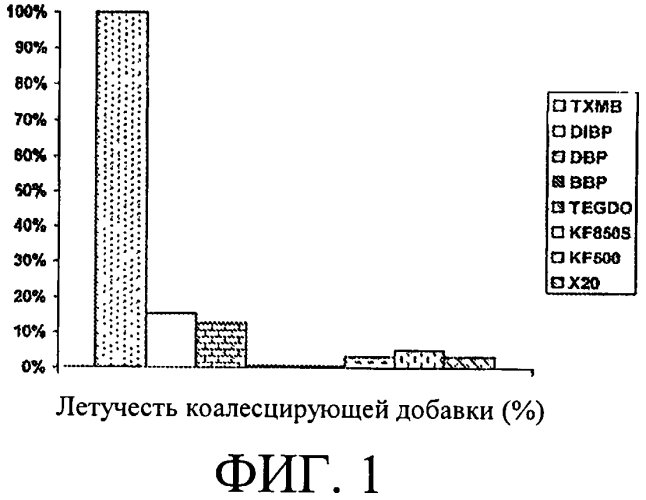 Новые смеси дибензоатных пластификаторов/коалесцирующих добавок для покрытий с низким содержанием летучих органических соединений (патент 2566765)