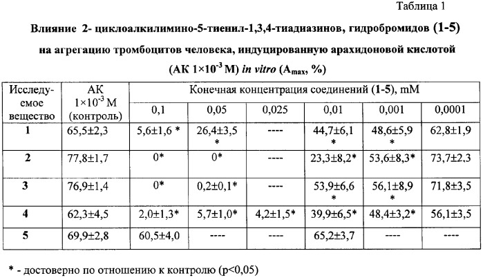 2-циклоалкиламино-5-тиенил-1,3,4-тиадиазины гидробромиды, обладающие антиагрегантным действием (патент 2379306)