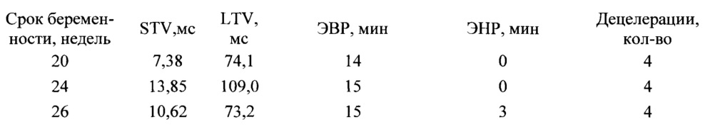 Способ оценки функционального состояния плода во втором триместре беремености методом кардиотокографии (патент 2628240)