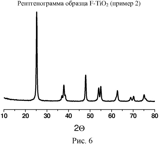 Способ получения мезопористого фтор-допированного диоксида титана в форме анатаза (патент 2555478)