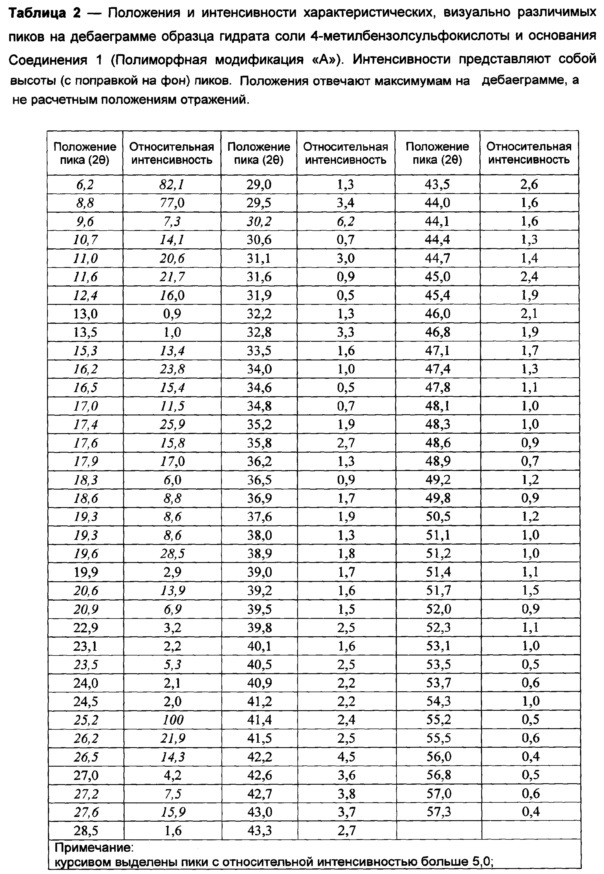 Новая кристаллическая солевая форма 2,2-диметил-6-((4-((3,4,5-триметоксифенил)амино)-1,3,5-триазин-2-ил)амино)-2н-пиридо[3,2-в][1,4]оксазин-3(4н)-она для медицинского применения (патент 2621187)