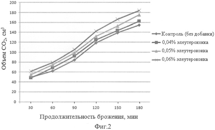 Тесто для производства хлебобулочных изделий (патент 2523891)