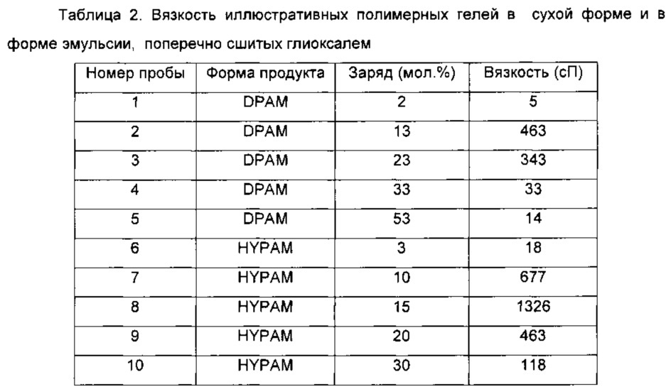 Гелевые композиции для применения в гидроразрыве пластов (патент 2660810)