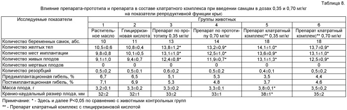 Средство для улучшения репродуктивной функции (патент 2489142)