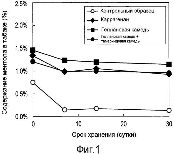 Ароматонесущий компонент сигареты и содержащая его сигарета (патент 2587075)