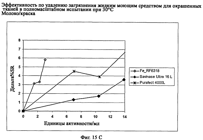 Новая протеаза грибов и ее применение (патент 2566549)