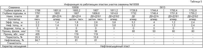 Способ разработки нефтяной залежи (патент 2429343)