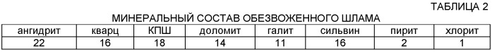 Способ переработки отходов калийного производства (патент 2497961)