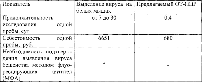 Набор синтетических олигонуклеотидных праймеров для выявления рнк вируса бешенства и способ выявления рнк вируса бешенства с помощью синтетических олигонуклеотидных праймеров в полимеразной цепной реакции с обратной транскрипцией (от-пцр) (патент 2575088)