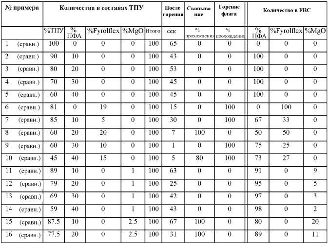 Огнезащитная композиция для термопластичных полиуретановых полимеров (патент 2567300)