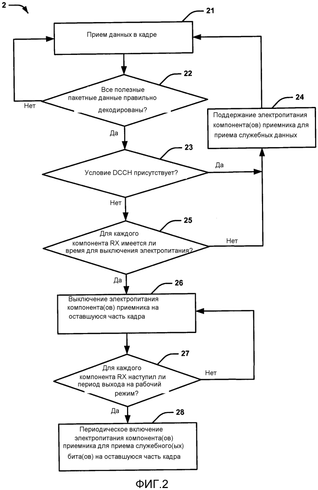 Способ и устройство для прерывистого приема в пользовательском устройстве для экономии электроэнергии (патент 2609544)