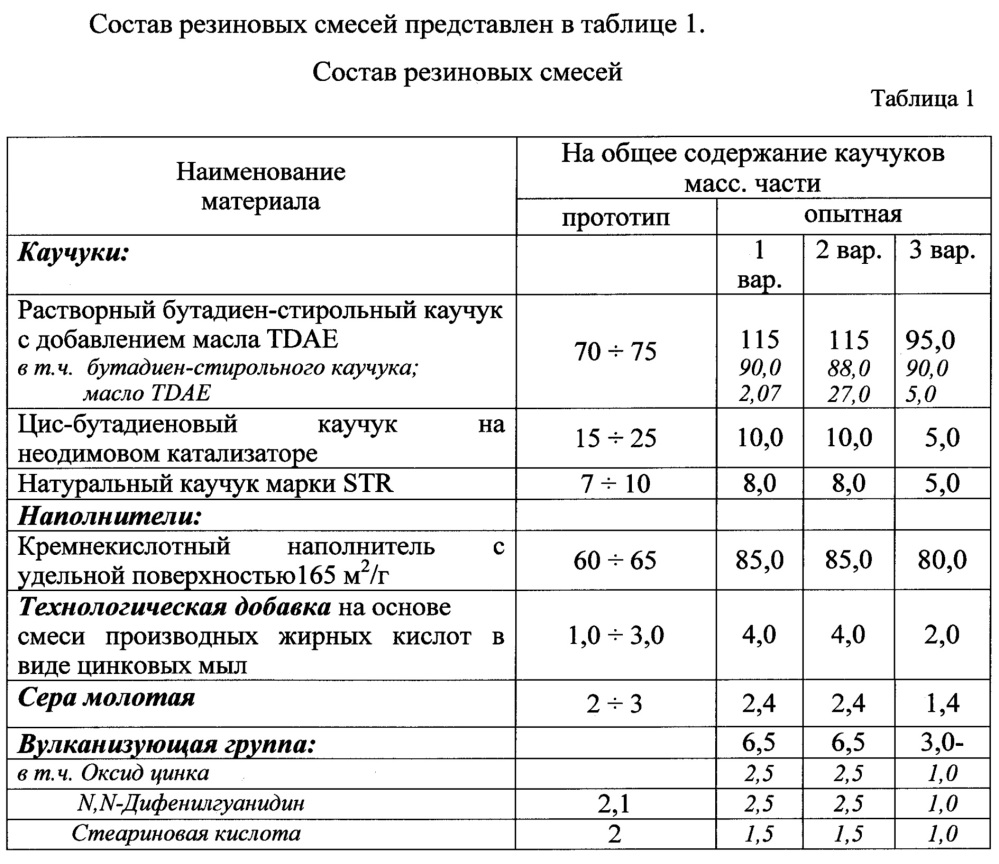 Состав резины. Резиновая смесь ва-64с. Рецептура каучуковой резины. Резиновая смесь в-14 характеристики. Марка резиновой смеси 7105м.