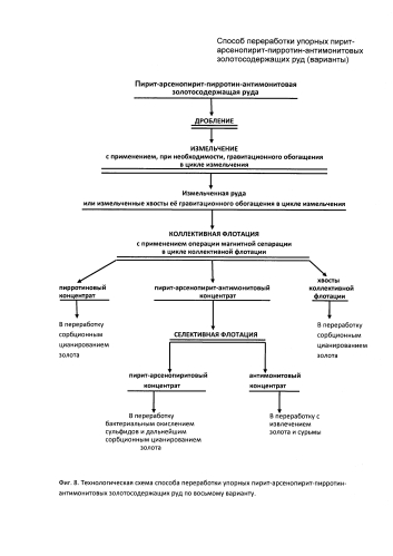 Способ переработки упорных пирит-арсенопирит-пирротин-антимонитовых золотосодержащих руд (варианты) (патент 2592656)