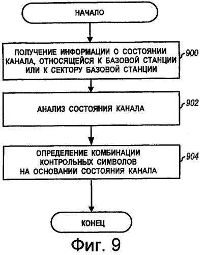 Передача контрольных сигналов для системы беспроводной связи с ортогональным частотным разделением (патент 2395919)