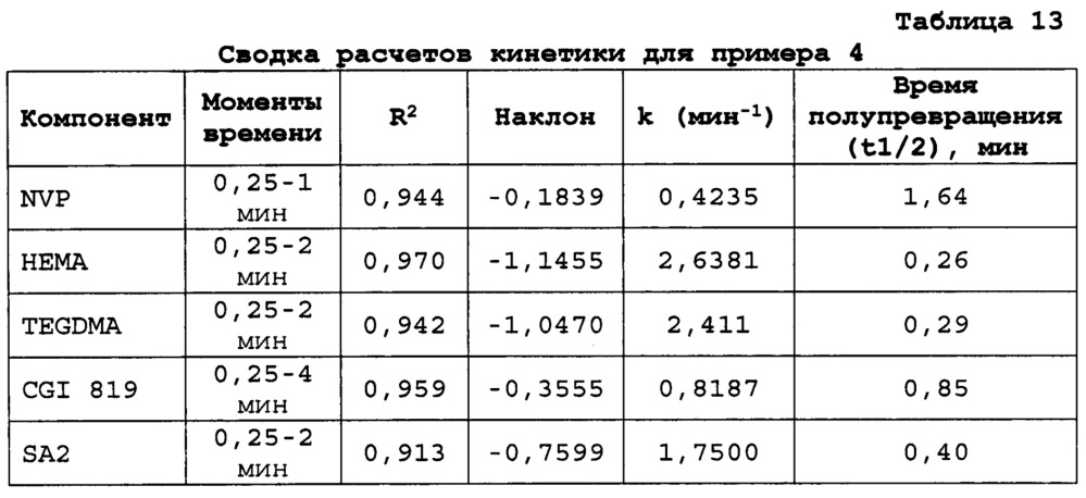 Ионные силиконовые гидрогели (патент 2628073)