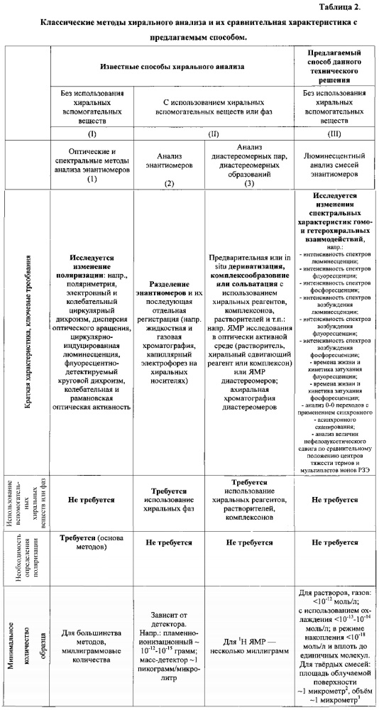 Способ определения энантиомерного избытка хиральных соединений (варианты) (патент 2610352)