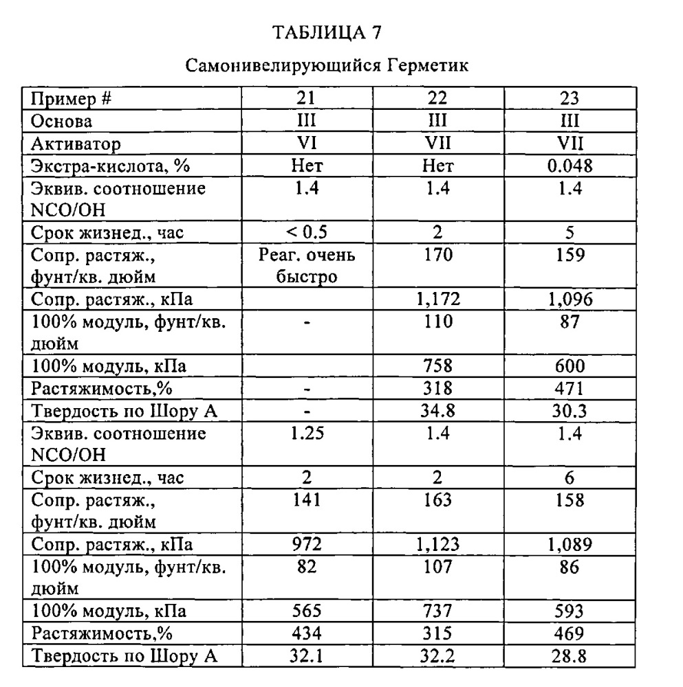 Полиуретановые системы, имеющие способность окрашиваться без оседания и безгрунтовочную адгезию на бетон (патент 2608485)