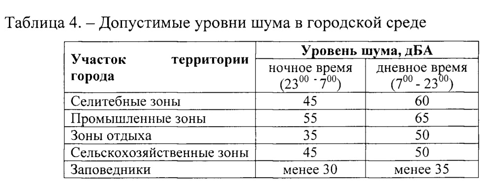 Способ создания защитной полосы зеленых насаждений в пространстве одного или группы близко расположенных стационарных организованных источников выбросов (патент 2649343)