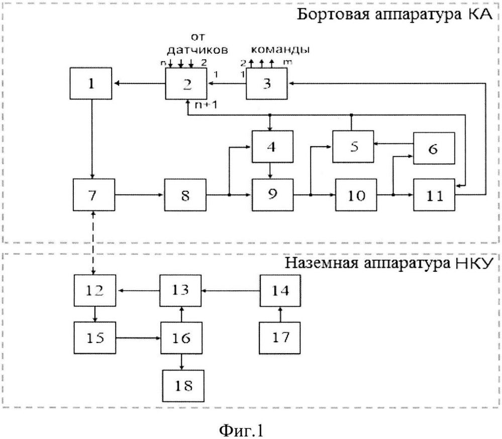 Командно-телеметрическая система космического аппарата (патент 2620591)