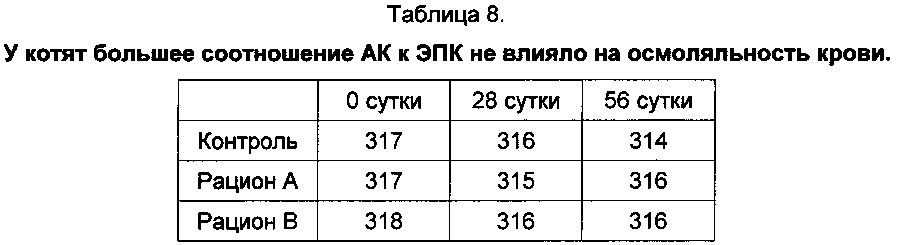 Повышение уровня гидратации организма кошки (патент 2651472)
