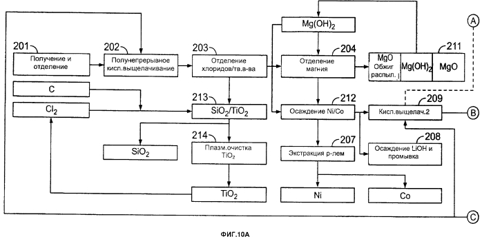 Способы обработки красного шлама (патент 2579843)