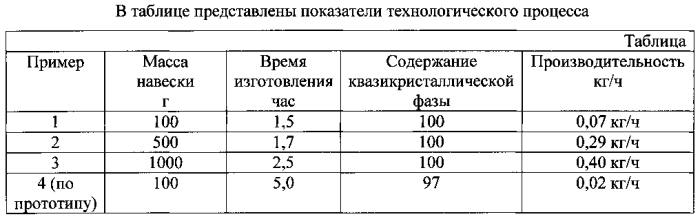 Способ получения квазикристаллического материала (патент 2588957)