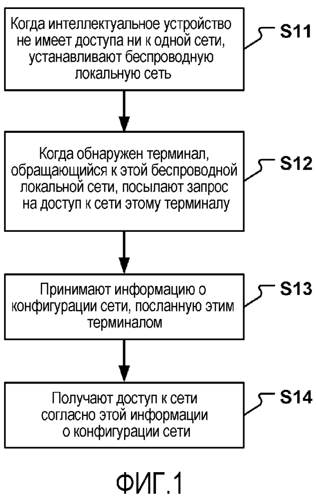 Способ и устройство для доступа к сети (патент 2643494)