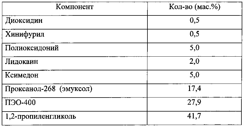 Фармацевтическая комбинированная композиция для местного и наружного применения на основе диоксидина (патент 2667974)