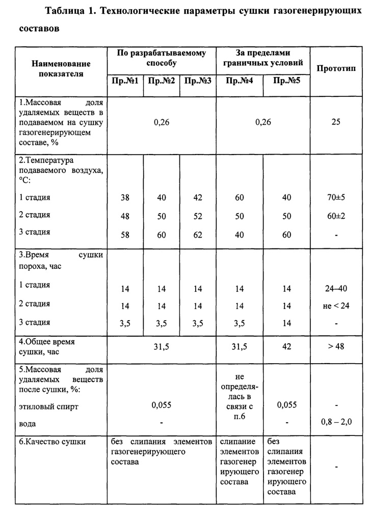 Способ сушки газогенерирующих составов (патент 2651160)