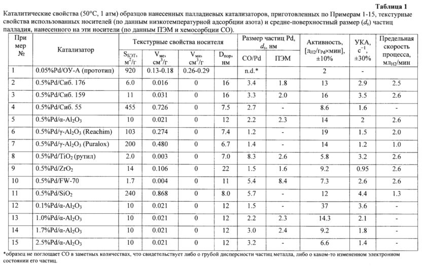 Палладиевый катализатор, способ его приготовления и способ получения янтарной кислоты (патент 2603777)