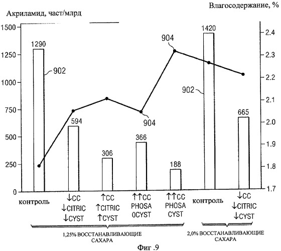 Способ уменьшения образования акриламида (патент 2423876)