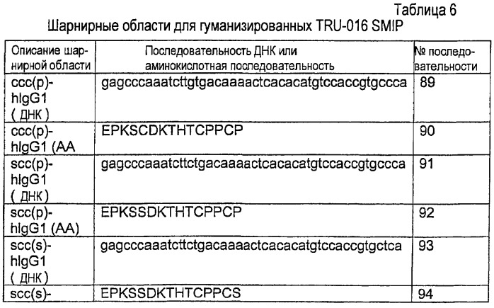 Снижение количества в-клеток с использованием cd37-специфических и cd20-специфических связывающих молекул (патент 2423381)