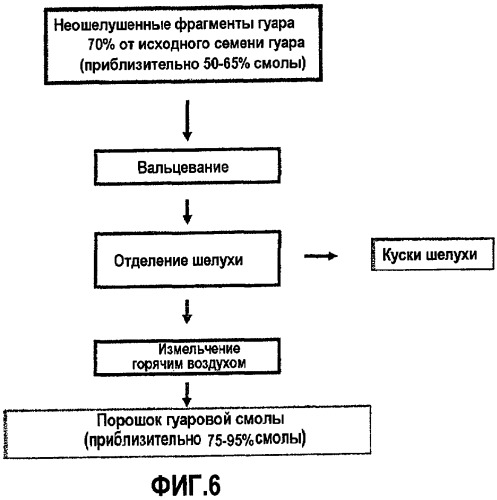 Способы получения гуаровой смолы, включающей неошелушенный гуар, и способы использования гуаровой смолы при обработке подземного пласта (патент 2403264)