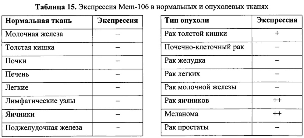 Идентификация опухолеассоциированных антигенов для диагностики и терапии (патент 2644686)