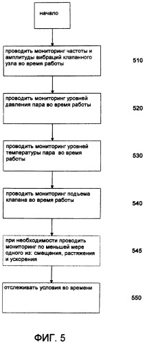 Способы и устройства мониторинга клапанных узлов паровой турбины (патент 2457337)