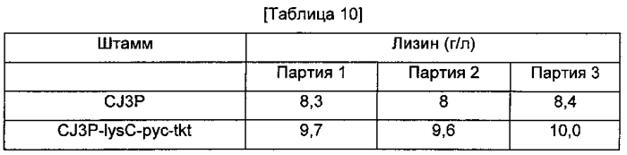 Способ получения l-лизина с использованием микроорганизмов, обладающих способностью продуцировать l-лизин (патент 2588665)