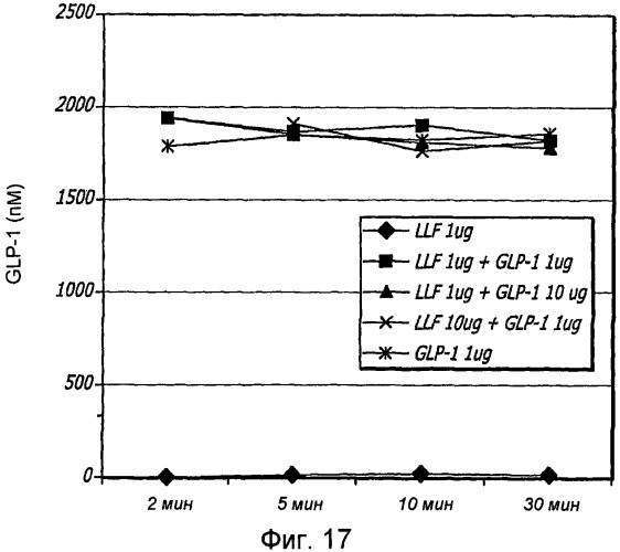 Фармацевтические композиции, содержащие глюкагон-подобный пептид 1 (glp-1) (патент 2542500)