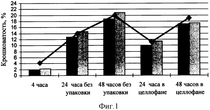 Способ приготовления теста для хлеба (патент 2307507)