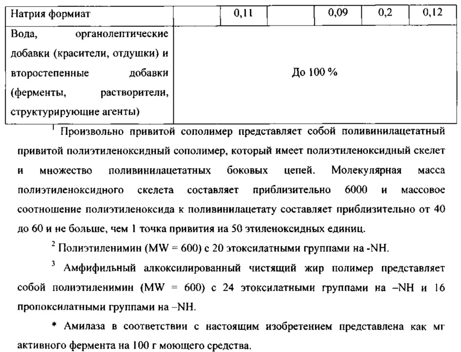 Чистящие композиции, содержащие варианты амилазы в соответствии с перечнем последовательностей (патент 2617954)