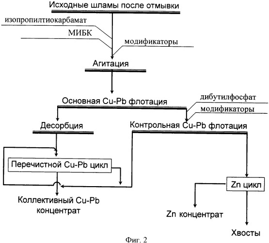 Способ флотационного обогащения текущих шламов, получаемых при отмывке сульфидных полиметаллических или медно-цинковых руд (патент 2343987)