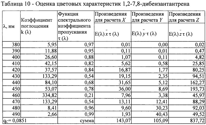 Способ определения потенциала ионизации и сродства к электрону (патент 2425357)