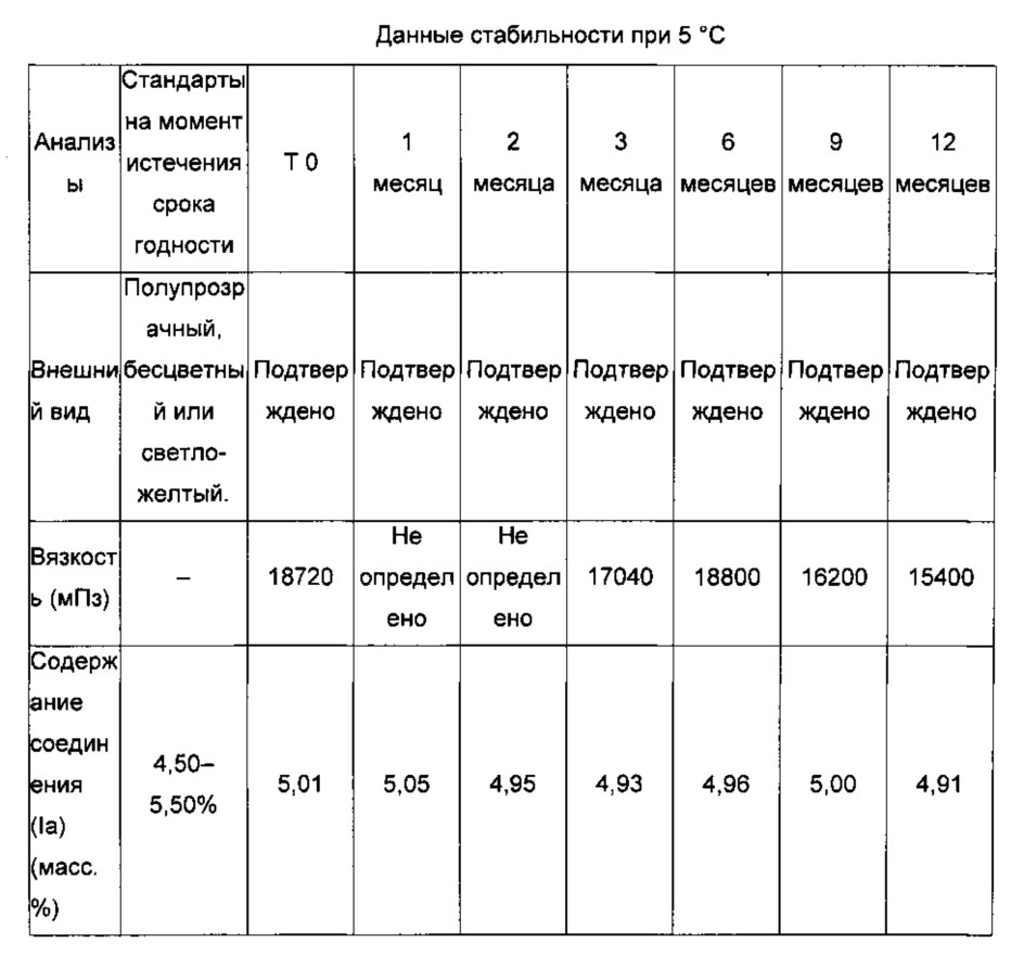 Фармацевтическая композиция ингибитора папилломавируса (патент 2661007)